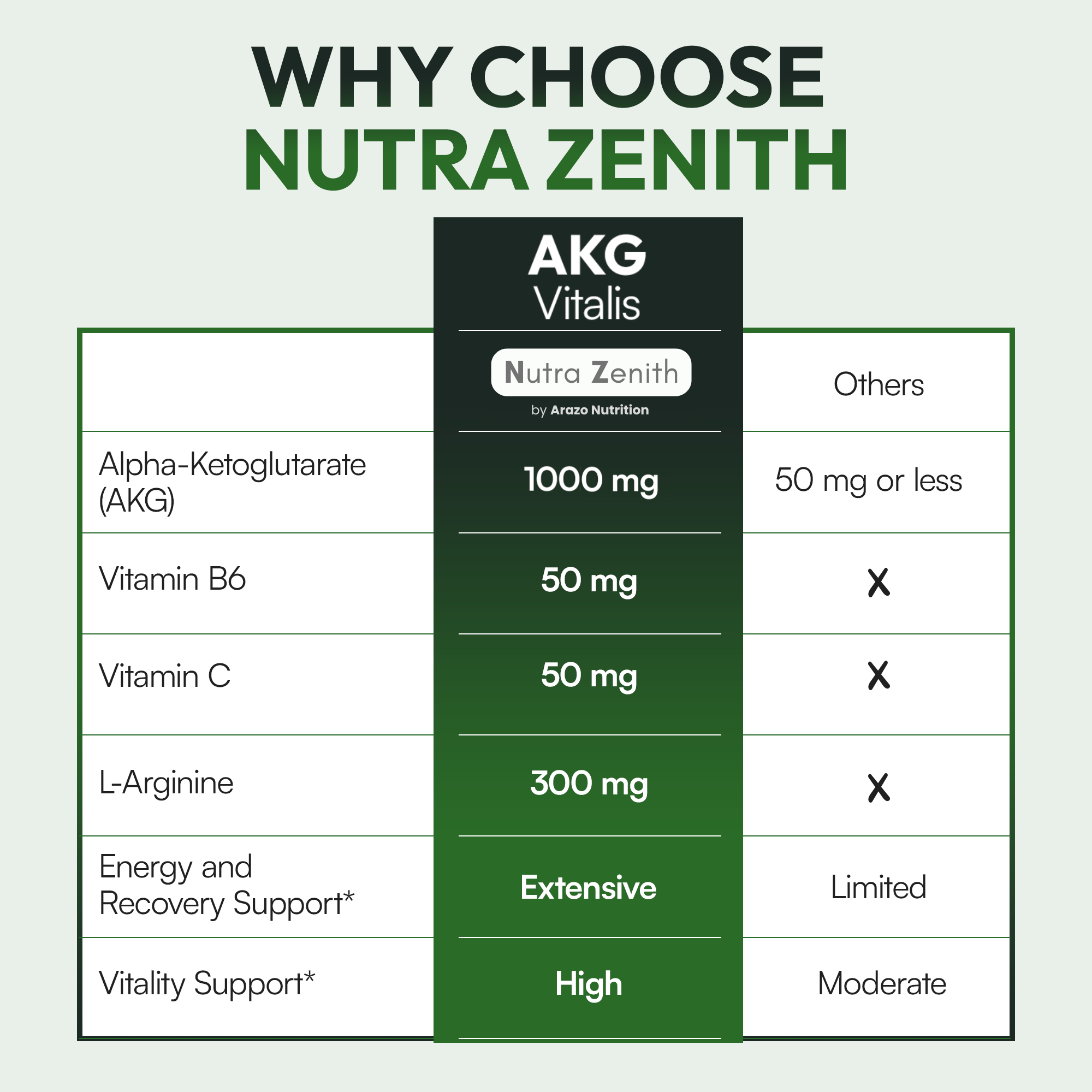 NutraZenith - AKG Vitalis
