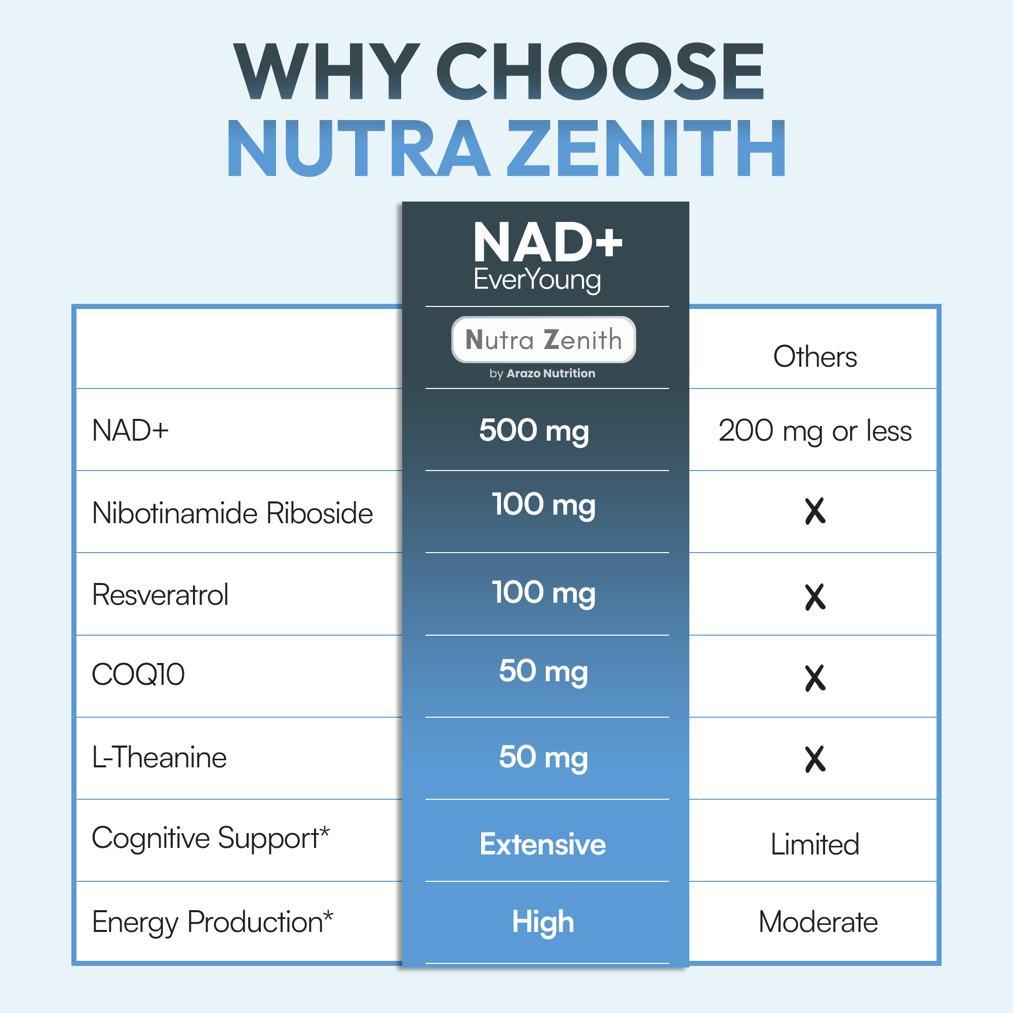 NutraZenith - NAD+ EverYoung